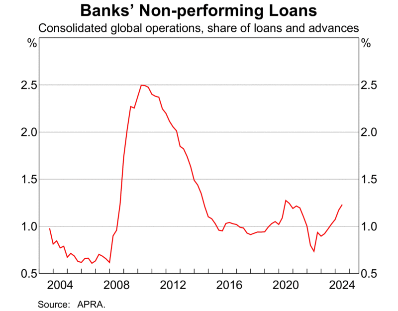 Banks Non Performing Assets Global