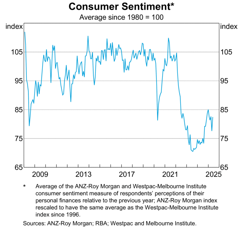 Consumer Sentiment