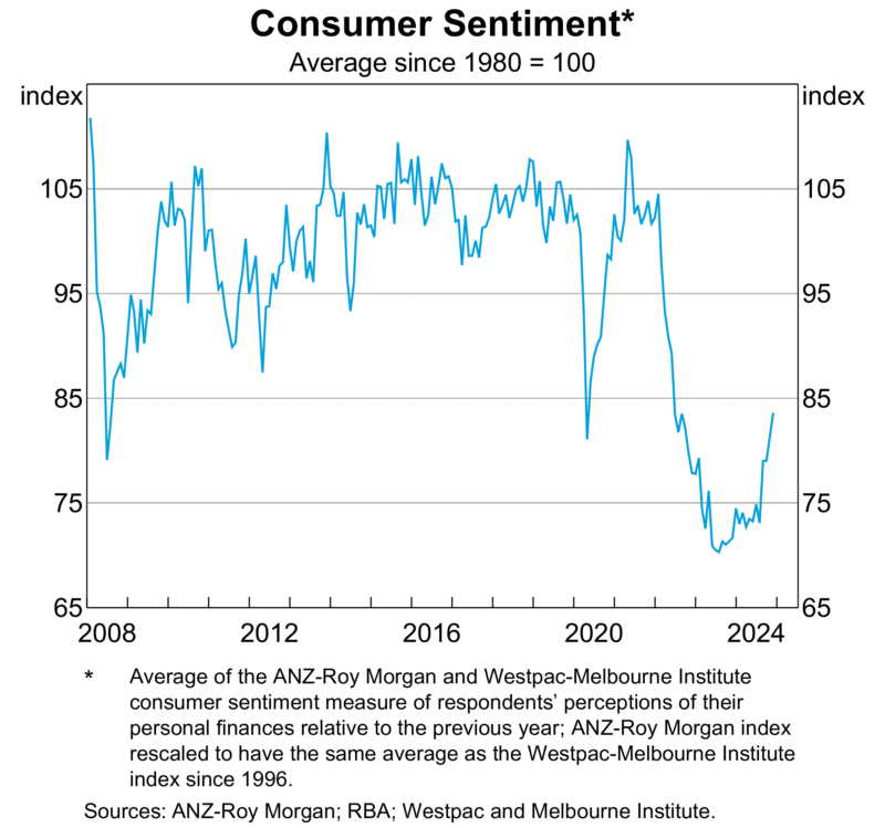 Consumer Sentiment