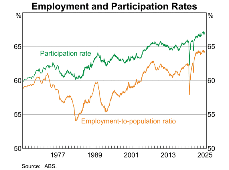 Employment And Participation Rates