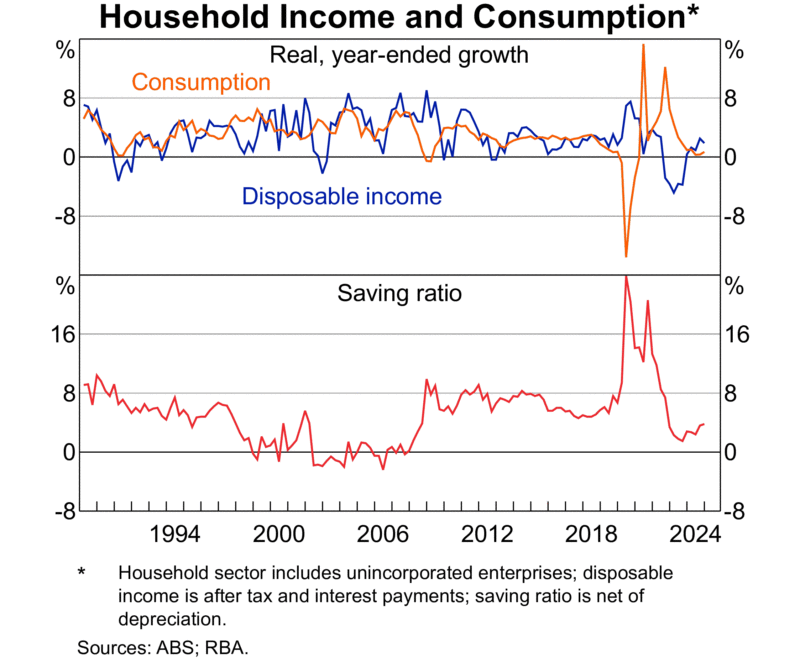Household Income And Consumption