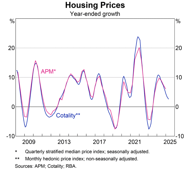 Housing Prices