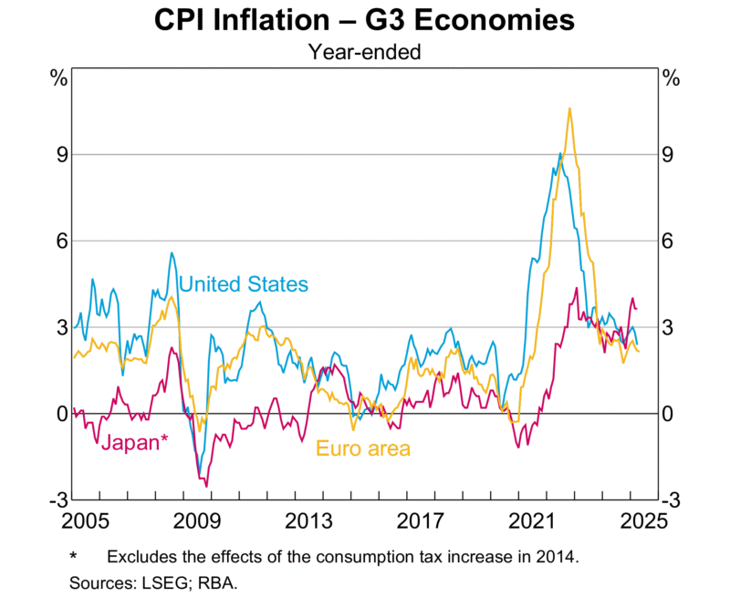 Inflation Advanced Economies