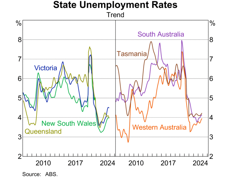 State Unemployment Rates
