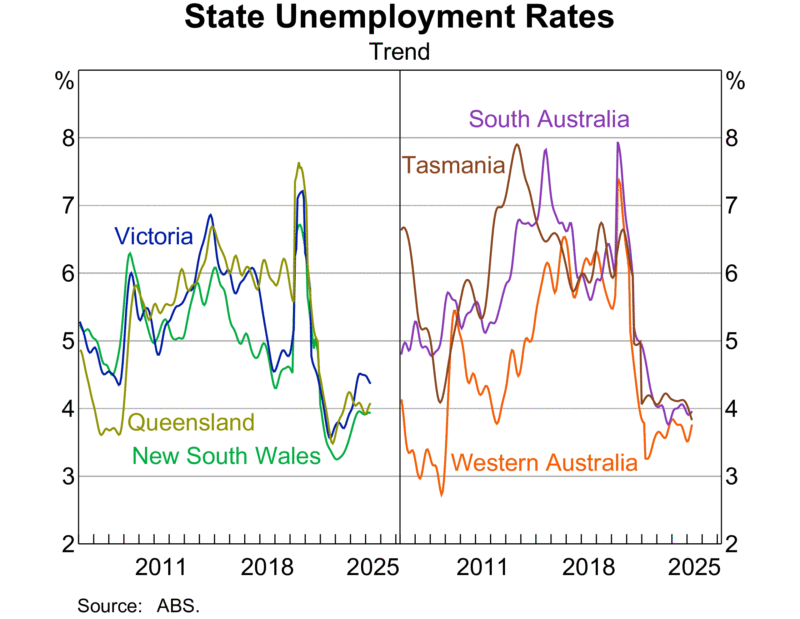 State Unemployment Rates