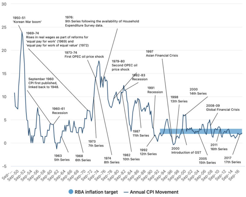 Australian inflation rate history