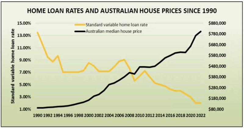 Home loan rates and Australian house prices since 1990