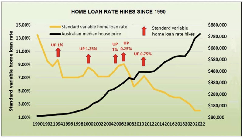 Home loan rate hikes in Australia since 1990