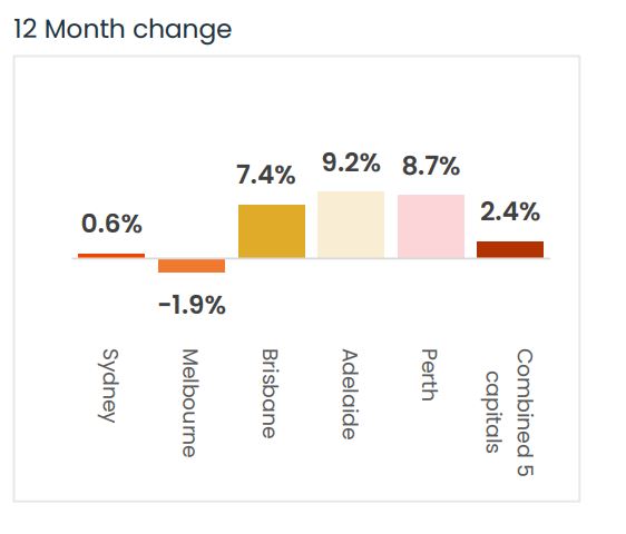 12 Month Change 19 May