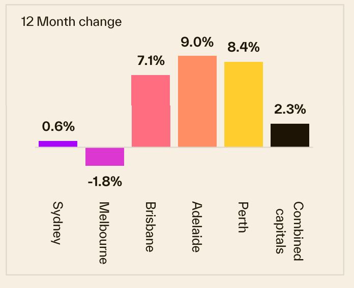 12 Month Change 26 May