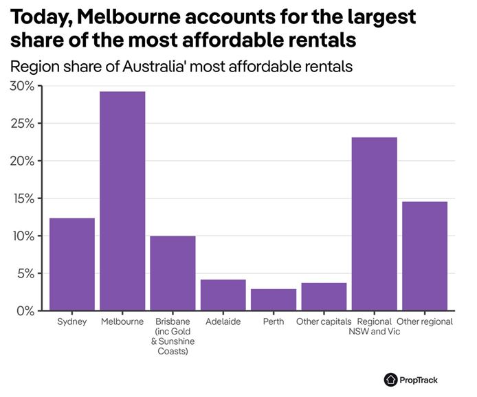 2024 Region Share Of Australias Most Affordable Rentals