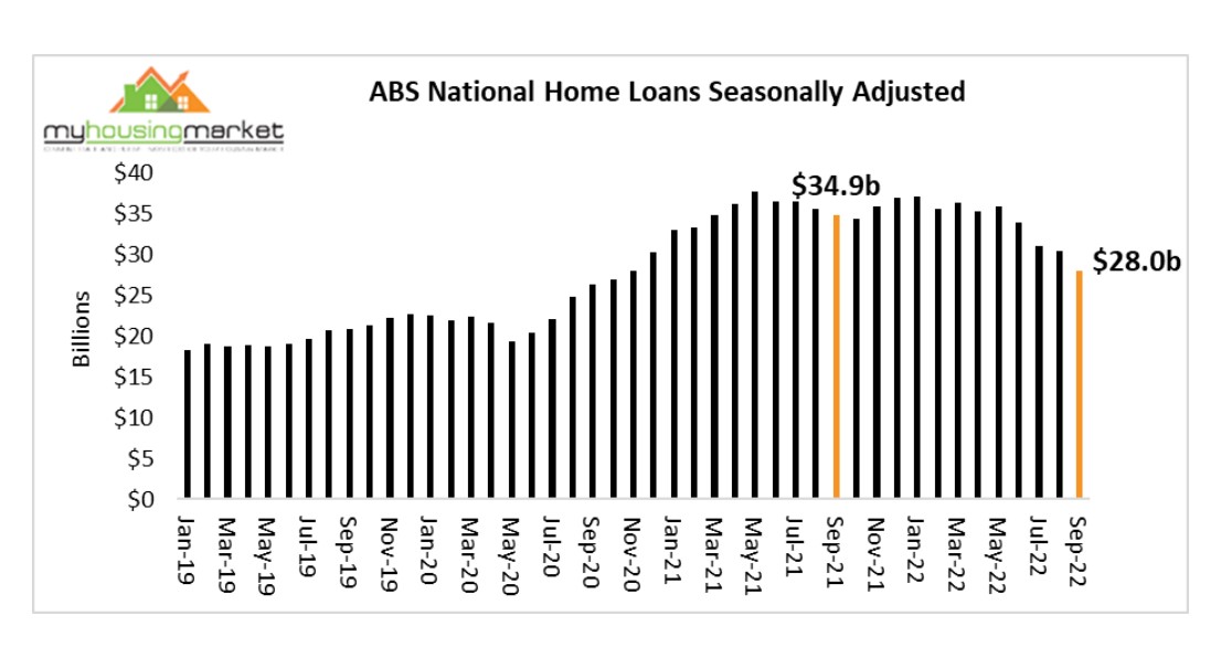 Abs National Home Loans Seasonally Adjusted 02 November