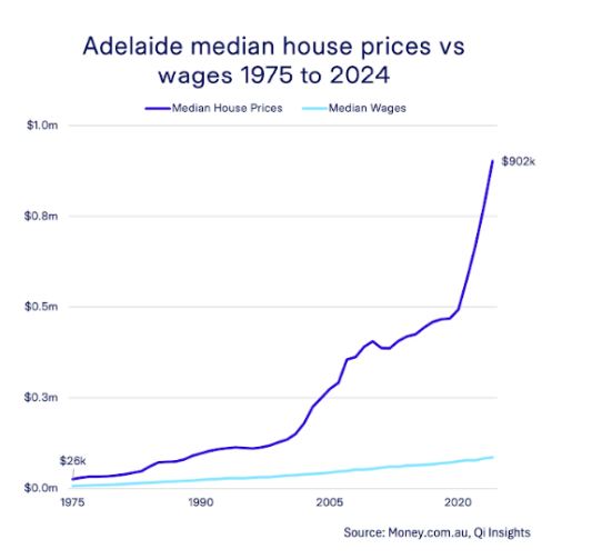 Adelaide Median House Price Vs Wages 1975 2024