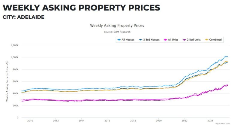 Adelaide Weekly Asking Property Prices May 2025