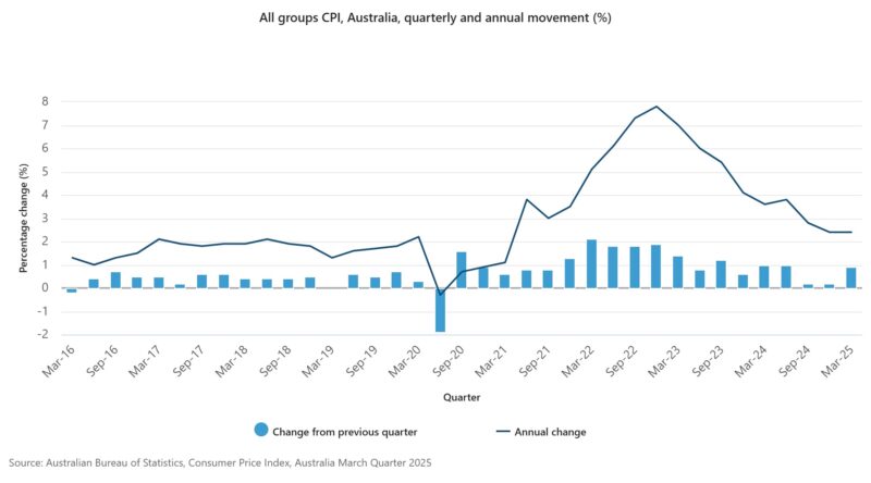 All Groups Cpi, Australia, Quarterly And Annual Movement (%) (1)