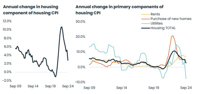 Annual Change In Housing Component