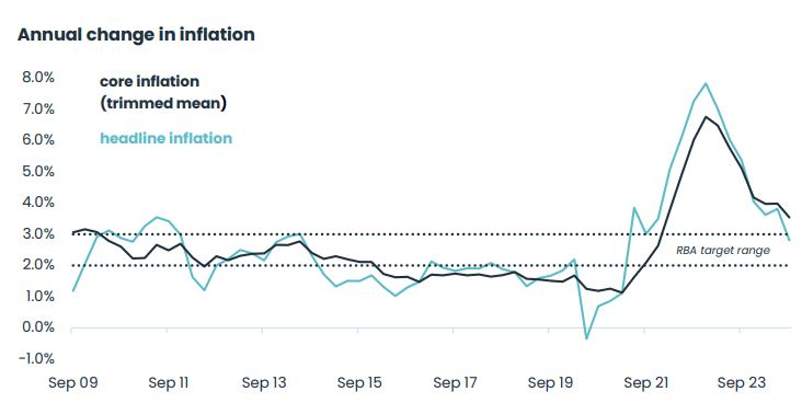 Annual Change In Inflation 05 November