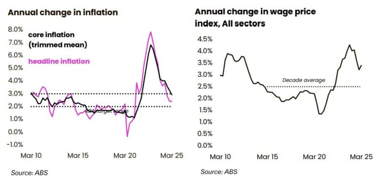 Annual Change In Inflation And Wage Price