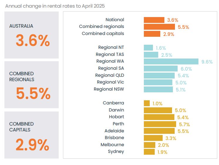 Annual Change In Rental Rates April 2025