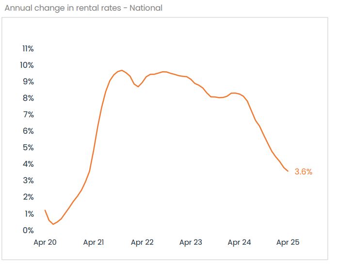 Annual Change In Rental Rates National