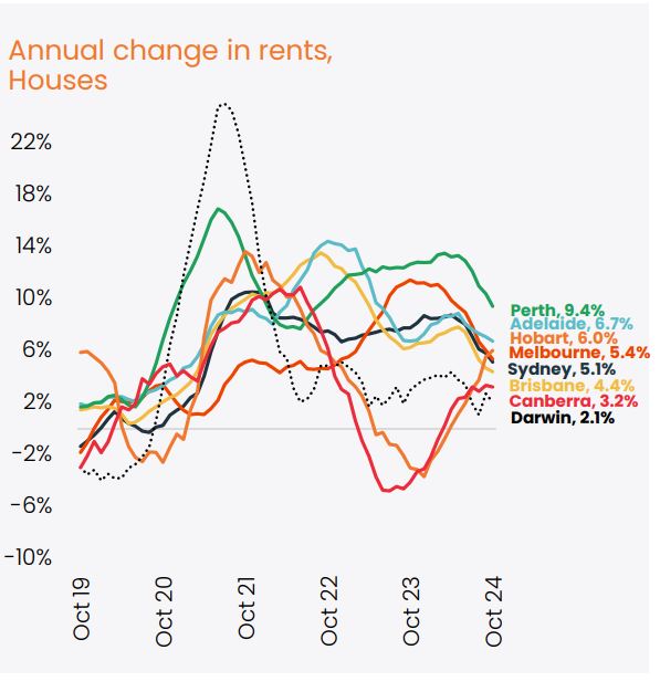 Annual Change In Rents Houses