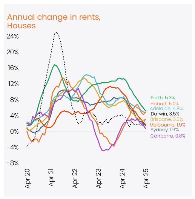 Annual Change In Rents Houses