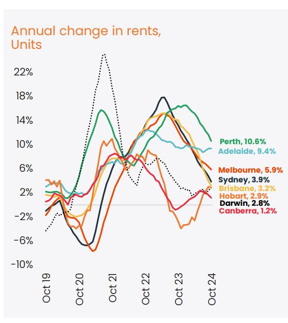 Annual Change In Rents Units