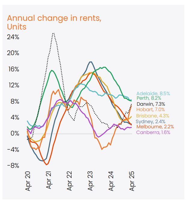 Annual Change In Rents Units