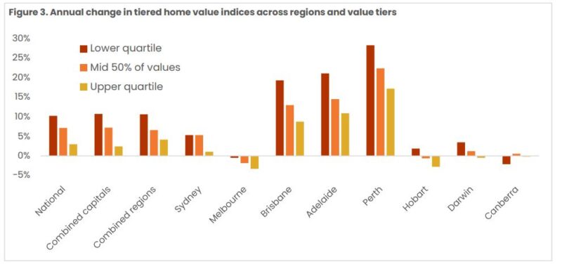 Annual Change In Tiered Home Value Indices Across Regions And Tiers