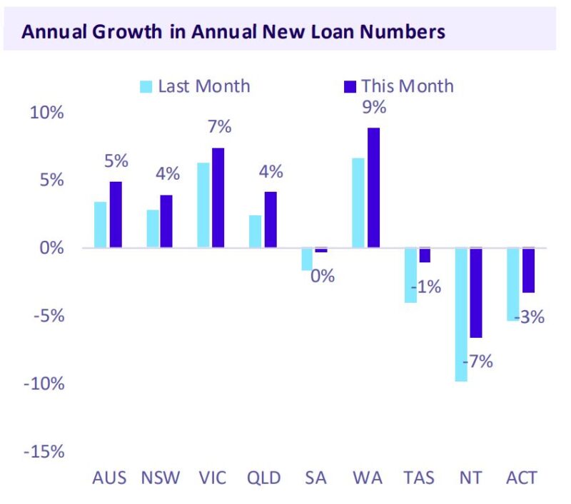 Annual Growth In Annual New Loan Numbers
