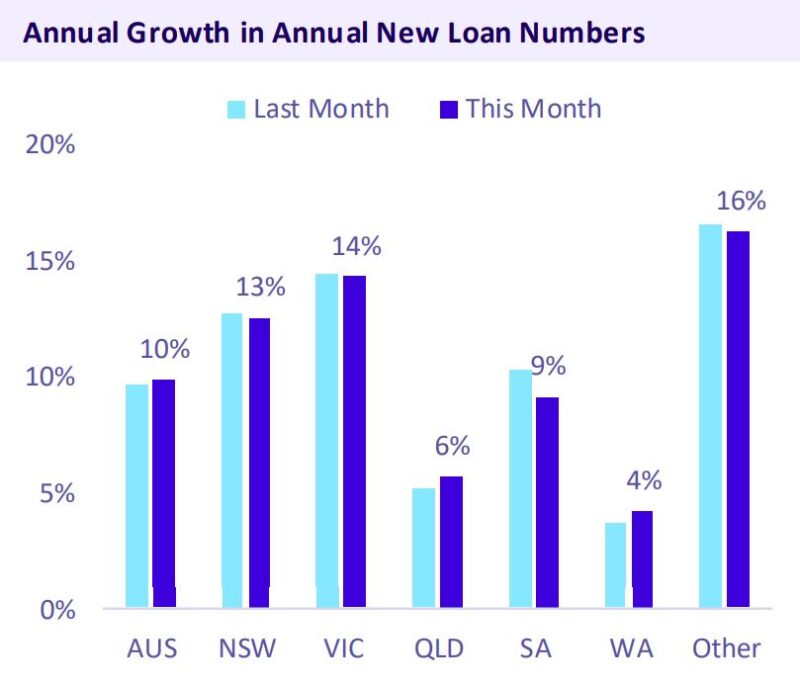 Annual Growth In Annual New Loan Numbers Fhb