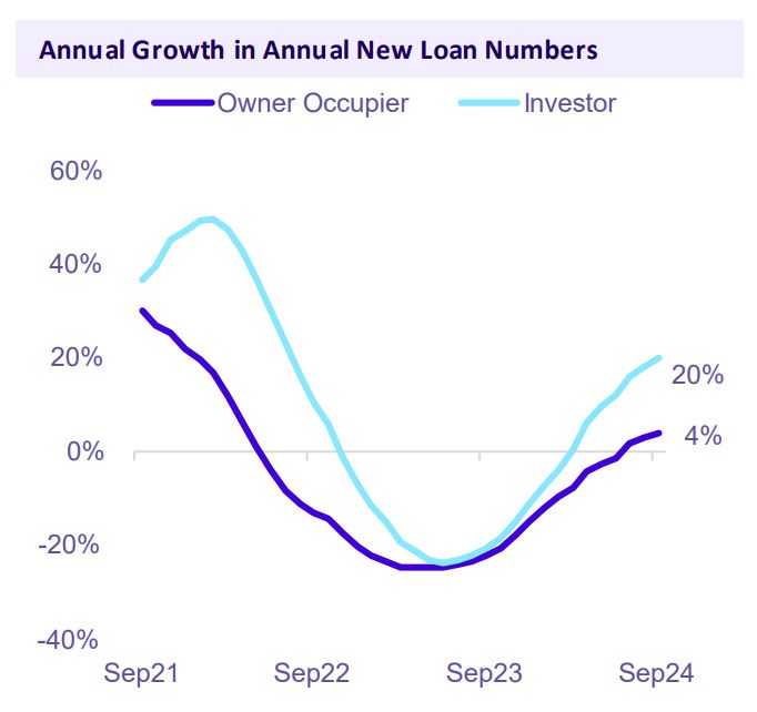Annual Growth In Annual New Loan Numbers Nsw