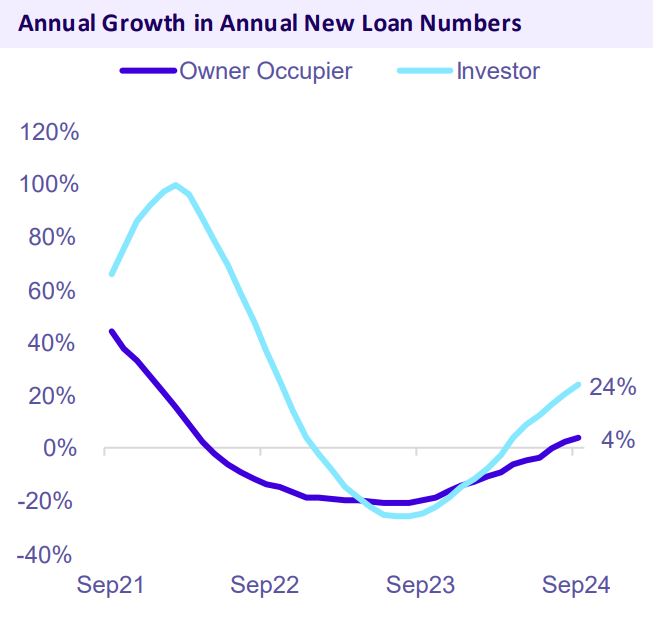 Annual Growth In Annual New Loan Numbers Qld