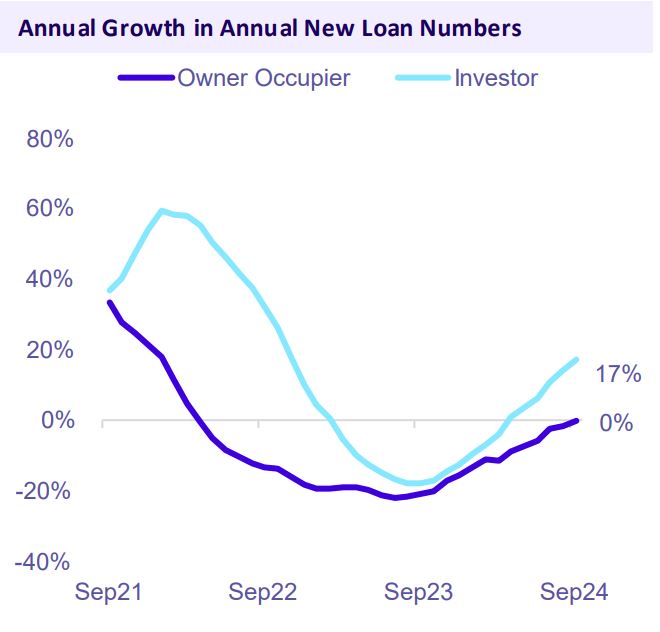 Annual Growth In Annual New Loan Numbers Sa