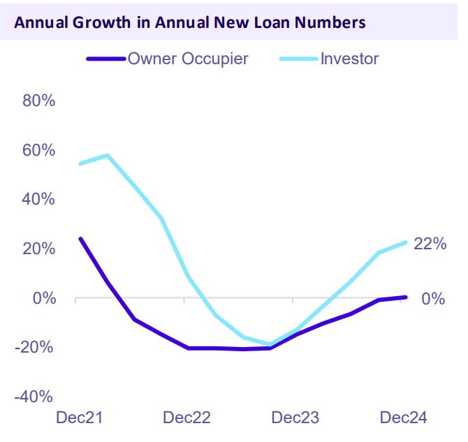 Annual Growth In Annual New Loan Numbers Sa