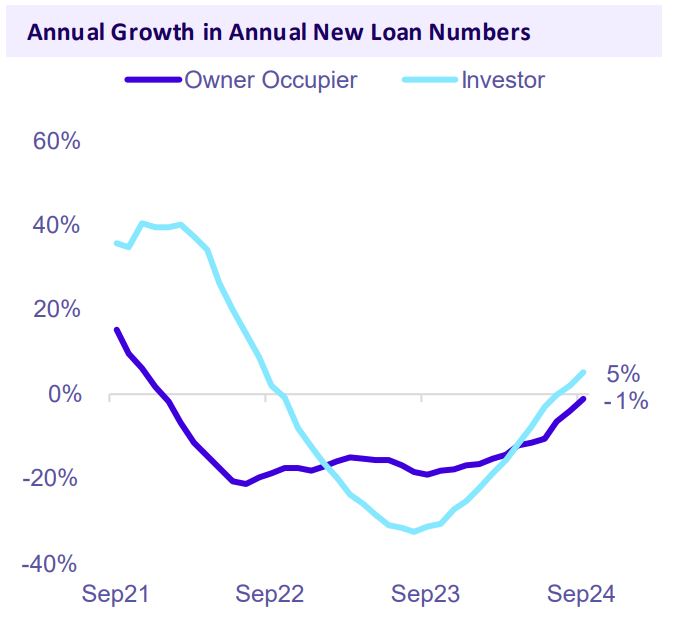 Annual Growth In Annual New Loan Numbers Tas