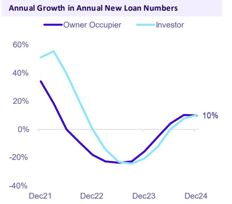 Annual Growth In Annual New Loan Numbers Vic