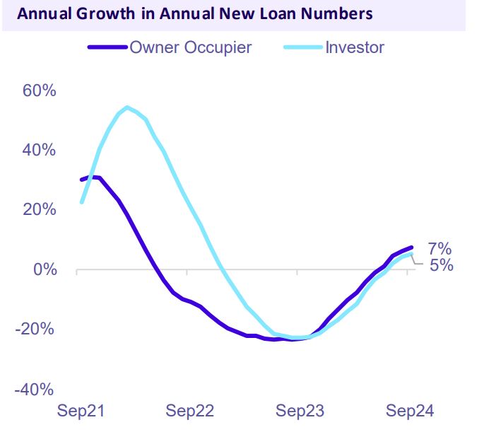 Annual Growth In Annual New Loan Numbers Vic