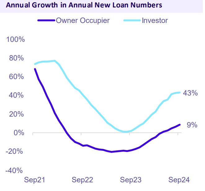 Annual Growth In Annual New Loan Numbers Wa