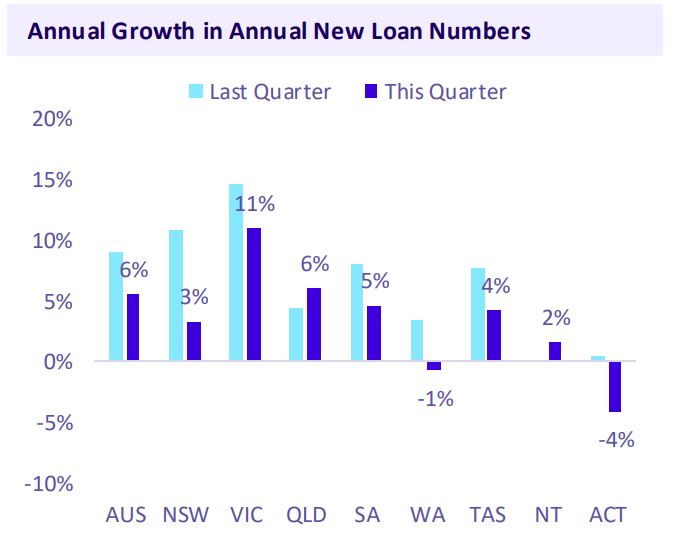 Annual Growth In Annual New Loan Numbers