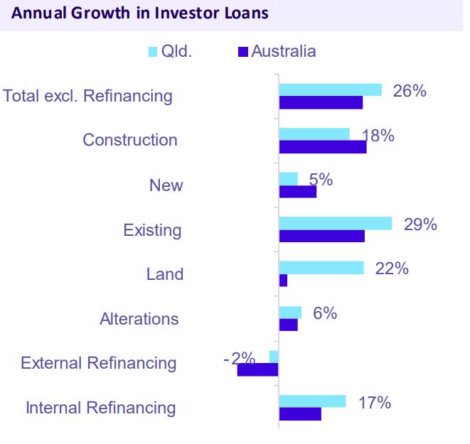 Annual Growth In Investor Loans Qld