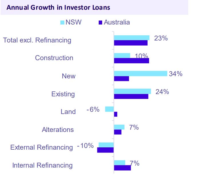 Annual Growth In Investor Loans