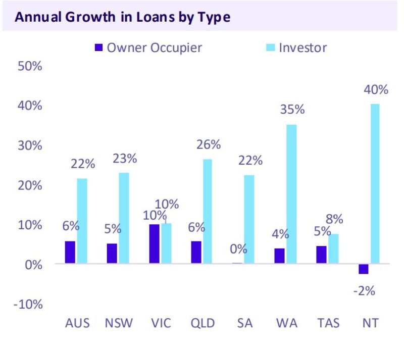 Annual Growth In Loans By Type
