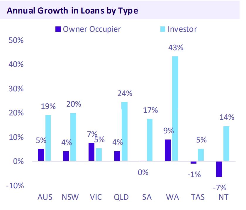 Annual Growth In Loans By Type