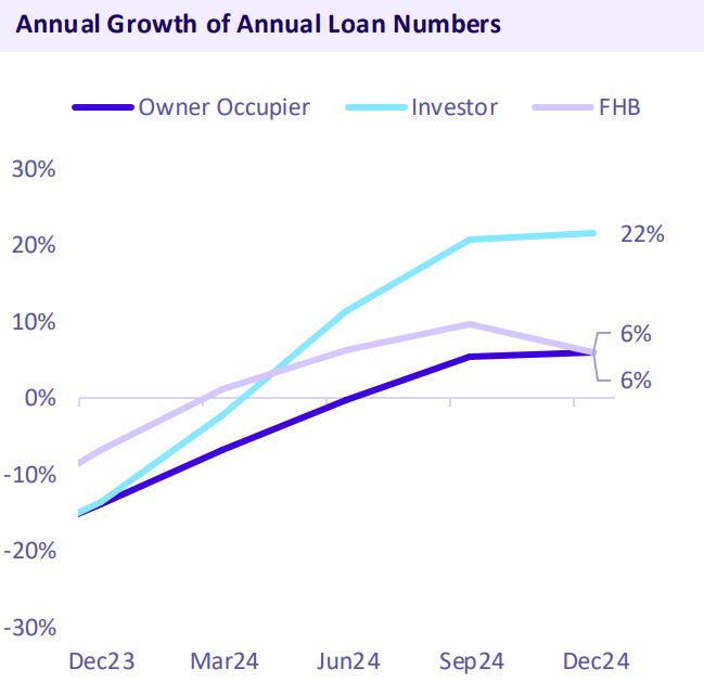 Annual Growth Of Annual Loan Numbers