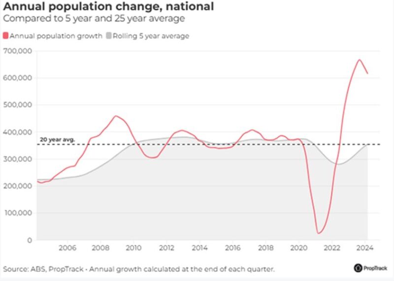 Annual Population Change National
