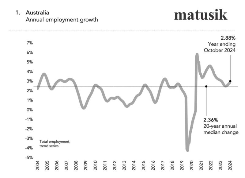 Australia Annual Employment Growth