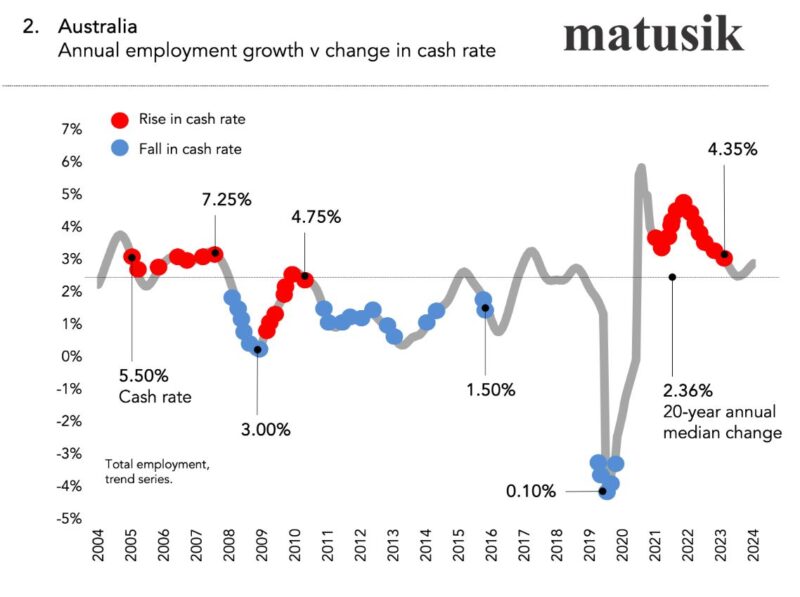 Australia Annual Employment Growth Vs Change In Cash Rate