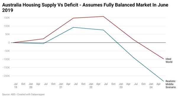 Australia Housing Supply Vs Deficit