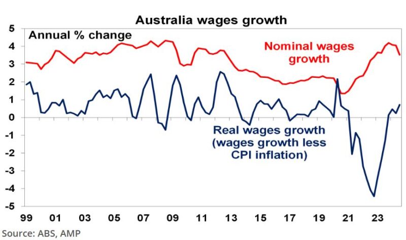 Australia Wages Growth